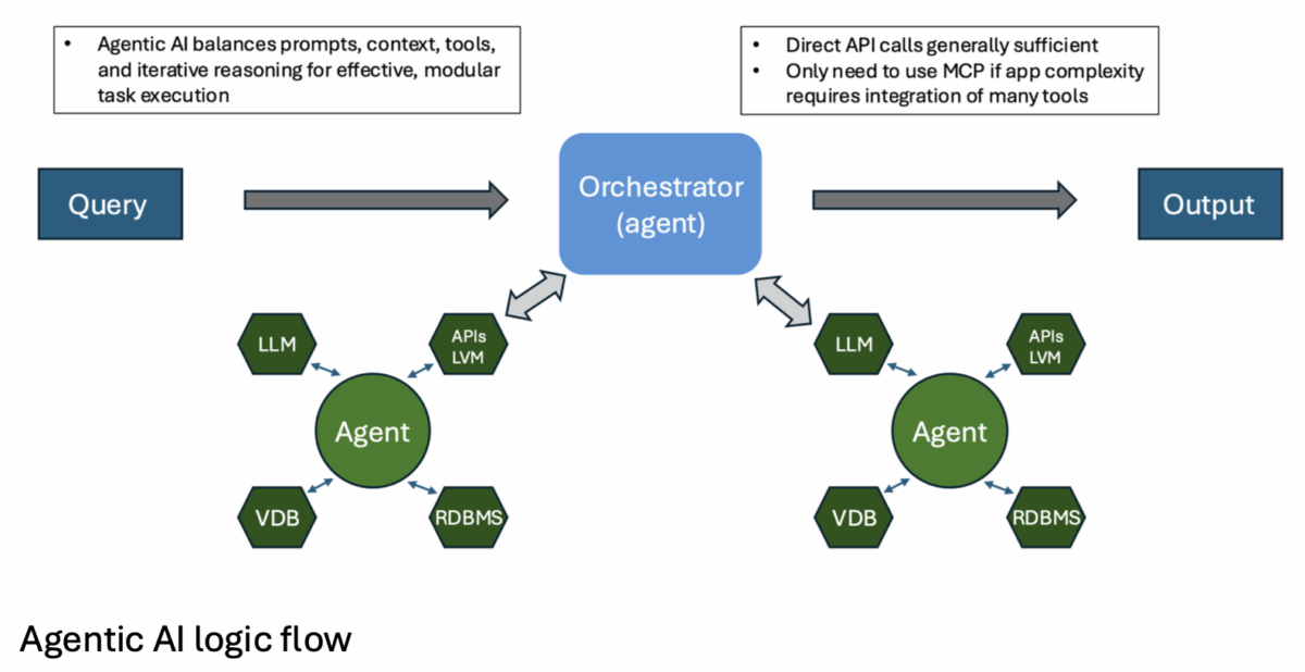 Dr. Jekyll and Mr. Hyde Revisited: Agentic AI, Chain-of-Thought ...
