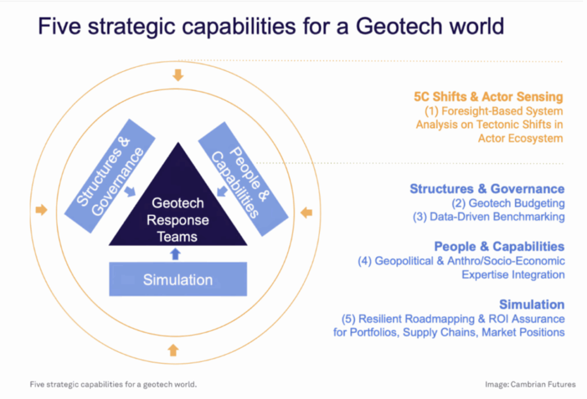 Diagram of five strategic capabilities for a Geotech world: 5C shifts and actor sensing, structures and governance, people and capabilities, simulation, all centered on Geotech response teams