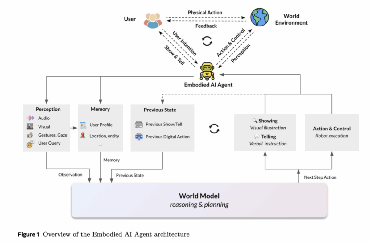 Diagram titled ‘Overview of the Embodied AI Agent architecture’ showing interactions between a user, an embodied AI agent, and the world environment. The AI agent processes perception inputs (audio, visual, gestures, user queries), memory (user profile, location), and previous states to inform reasoning and planning within a world model. The agent outputs actions through showing and telling (visual or verbal) and physical robot control, forming a feedback loop with the user and environment.